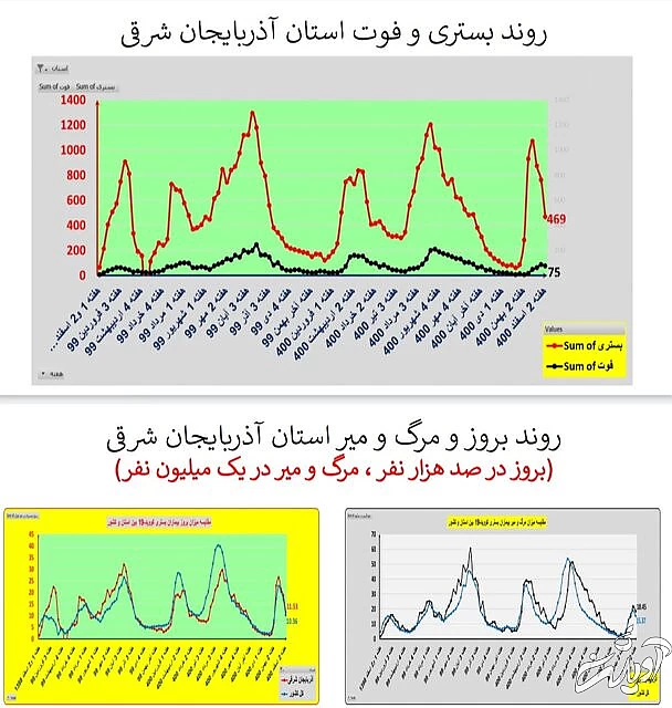 ادامه روند کاهشی کرونا در ایران / افزایش فوتیها در ۱۹ استان